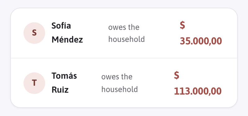 The household’s debts: how much Sofía and Tomás owe the household